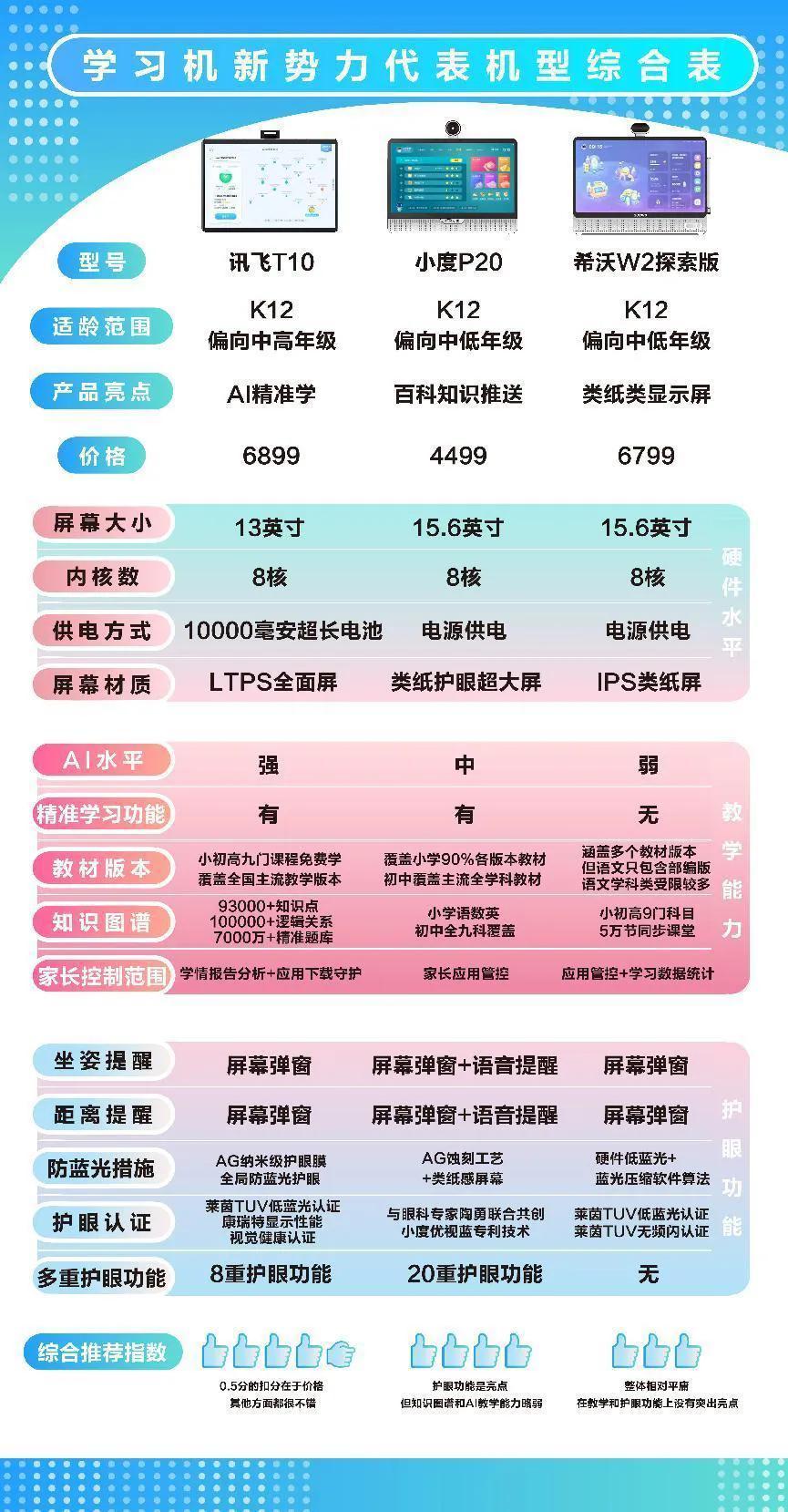 讯飞VS小度VS希沃：谁才是性价比之王？