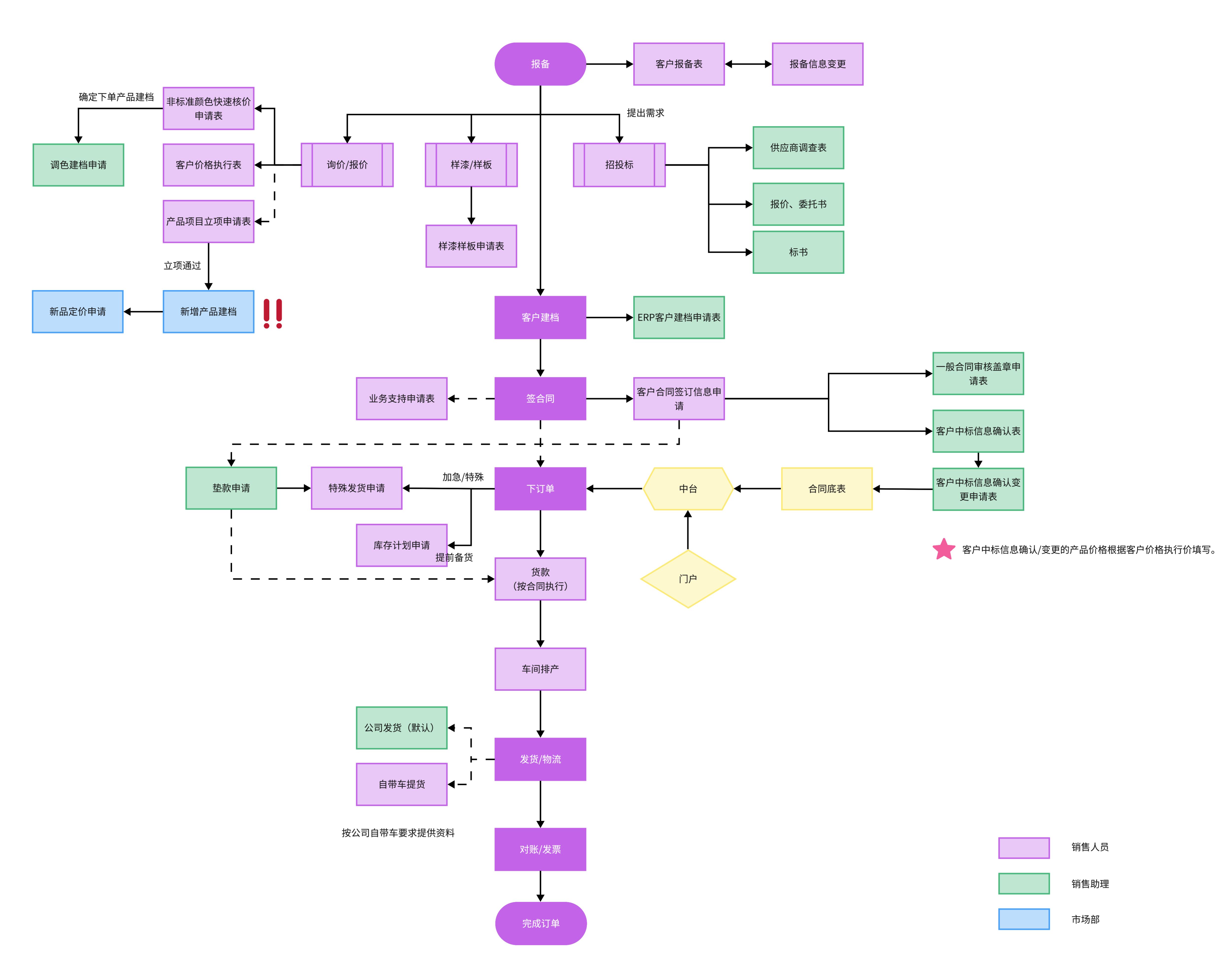流程图怎么做?5款常用的流程图软件!
