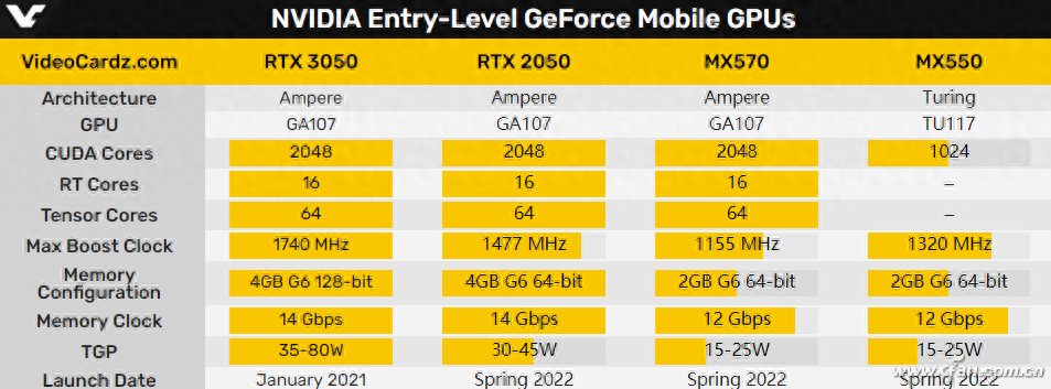 锐龙6000集成的核显笑了！NVIDIA Geforce MX550就这水平？