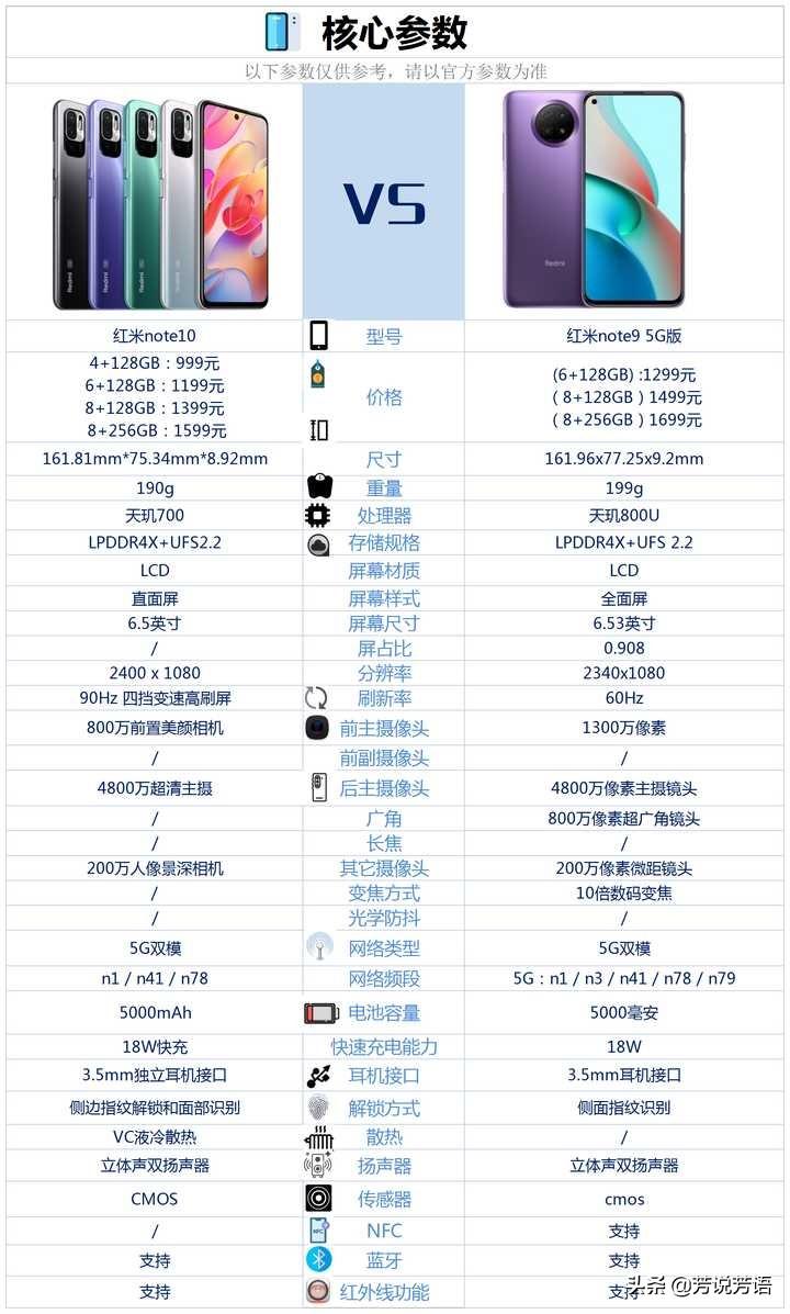 红米note9和红米note10相比较，该如何选择？