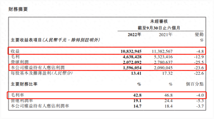 中国旺旺2022财年上半年营收利润双降,传统渠道衰退