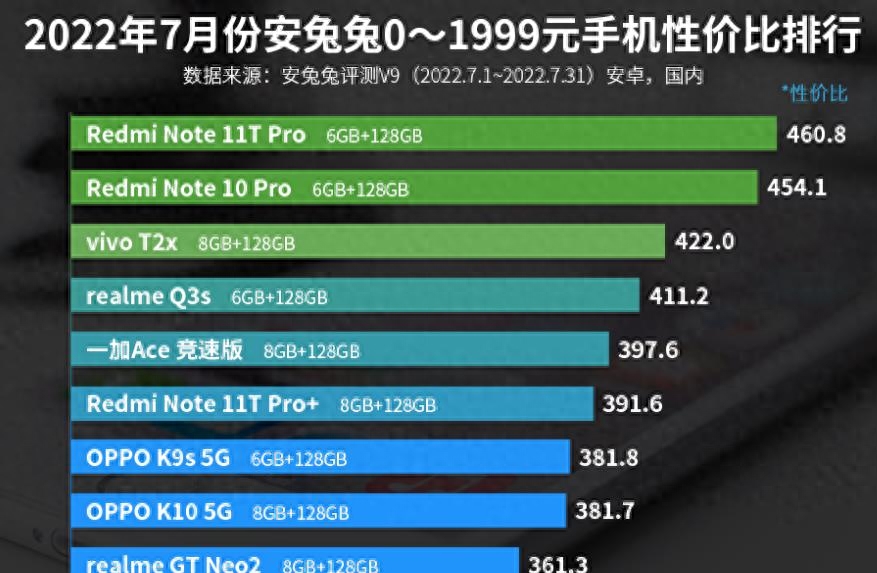 0—1999元手机性价比排名:vivo T2x第三