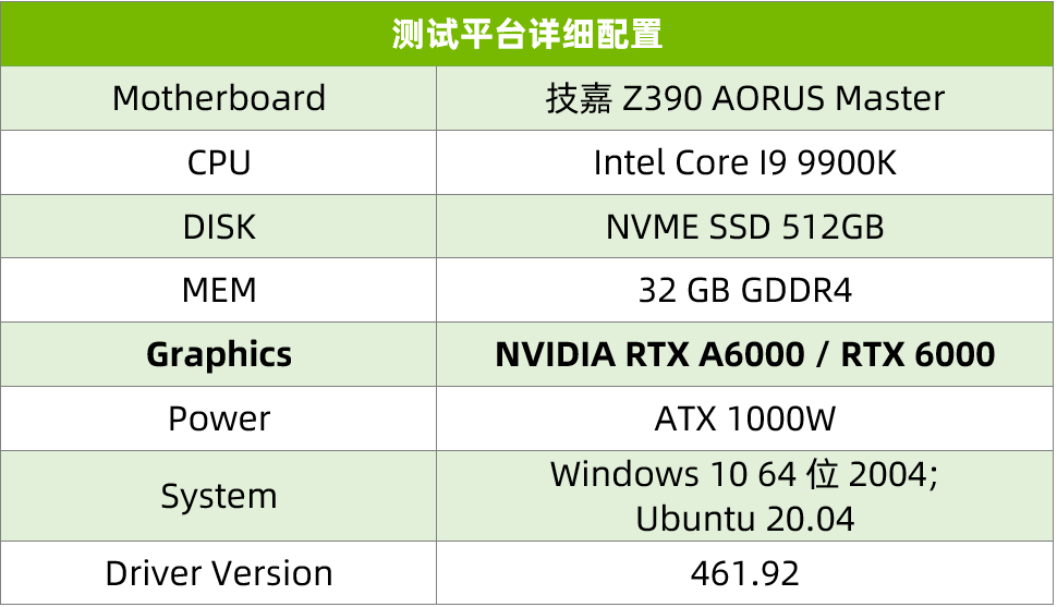 全面解析NVIDIA RTX A6000“核爆”性能