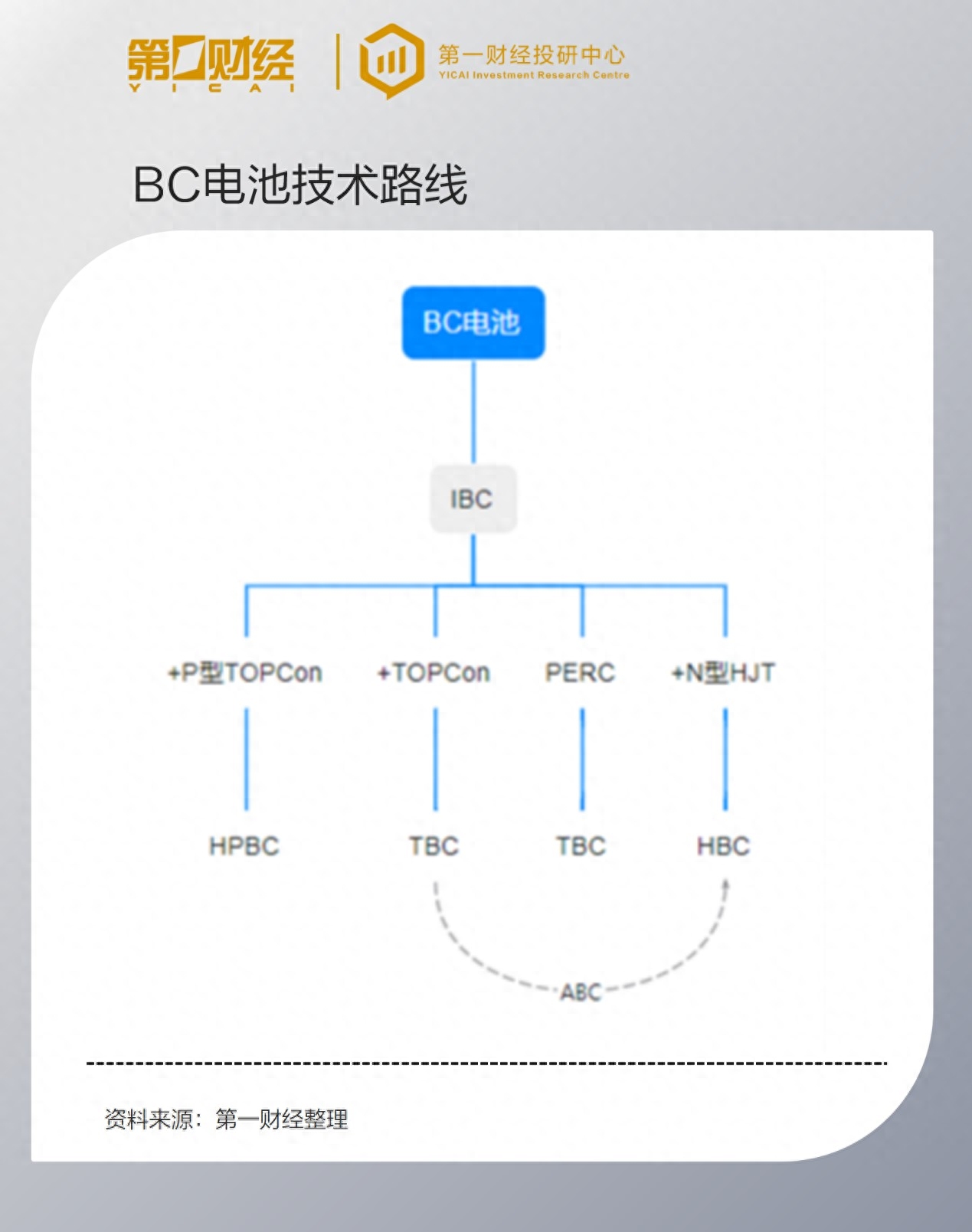 BC电池出圈,细分技术路线全梳理