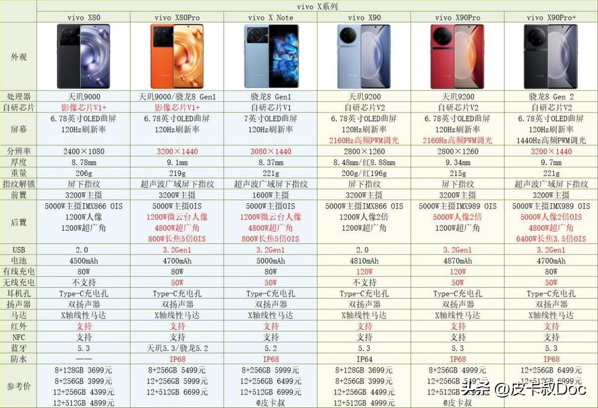 2023年vivo手机与iQOO手机各系列介绍及选购指南(上半年)