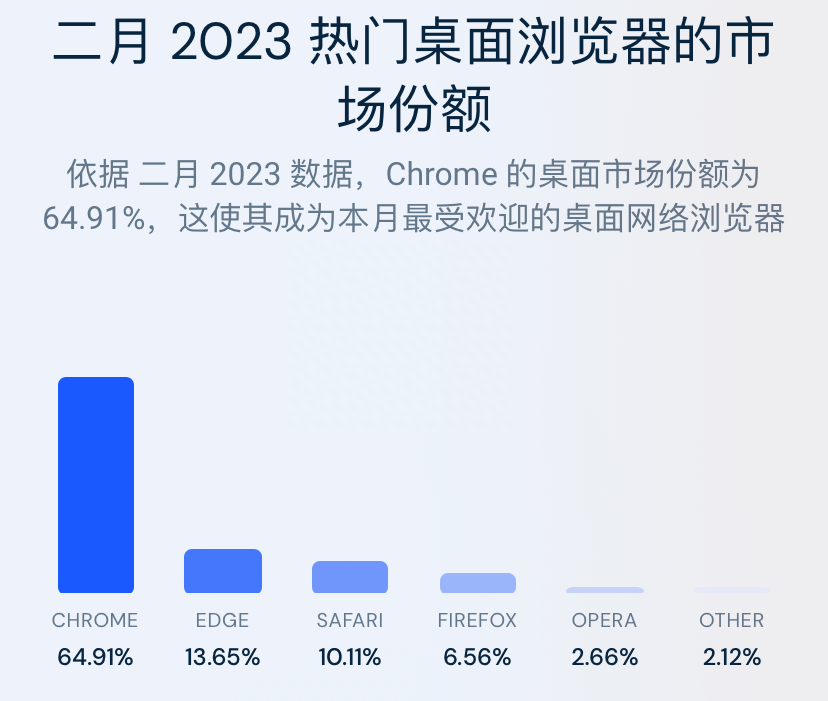 比Chrome还强?说说Edge那些好用到爆的功能