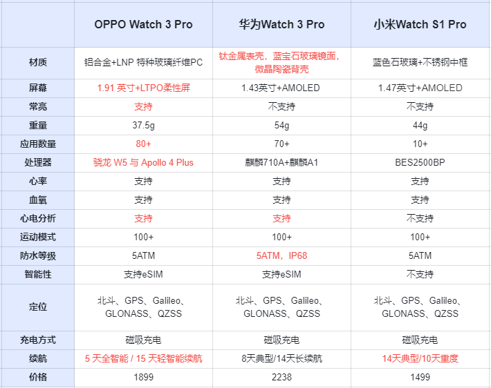 智能手表怎么选？OPPO、华为、小米旗舰手表横评，一文看懂优缺点