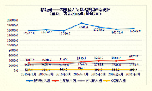 搜狗输入法排名行业第一 讯飞输入法差得远 百度输入法表示不服