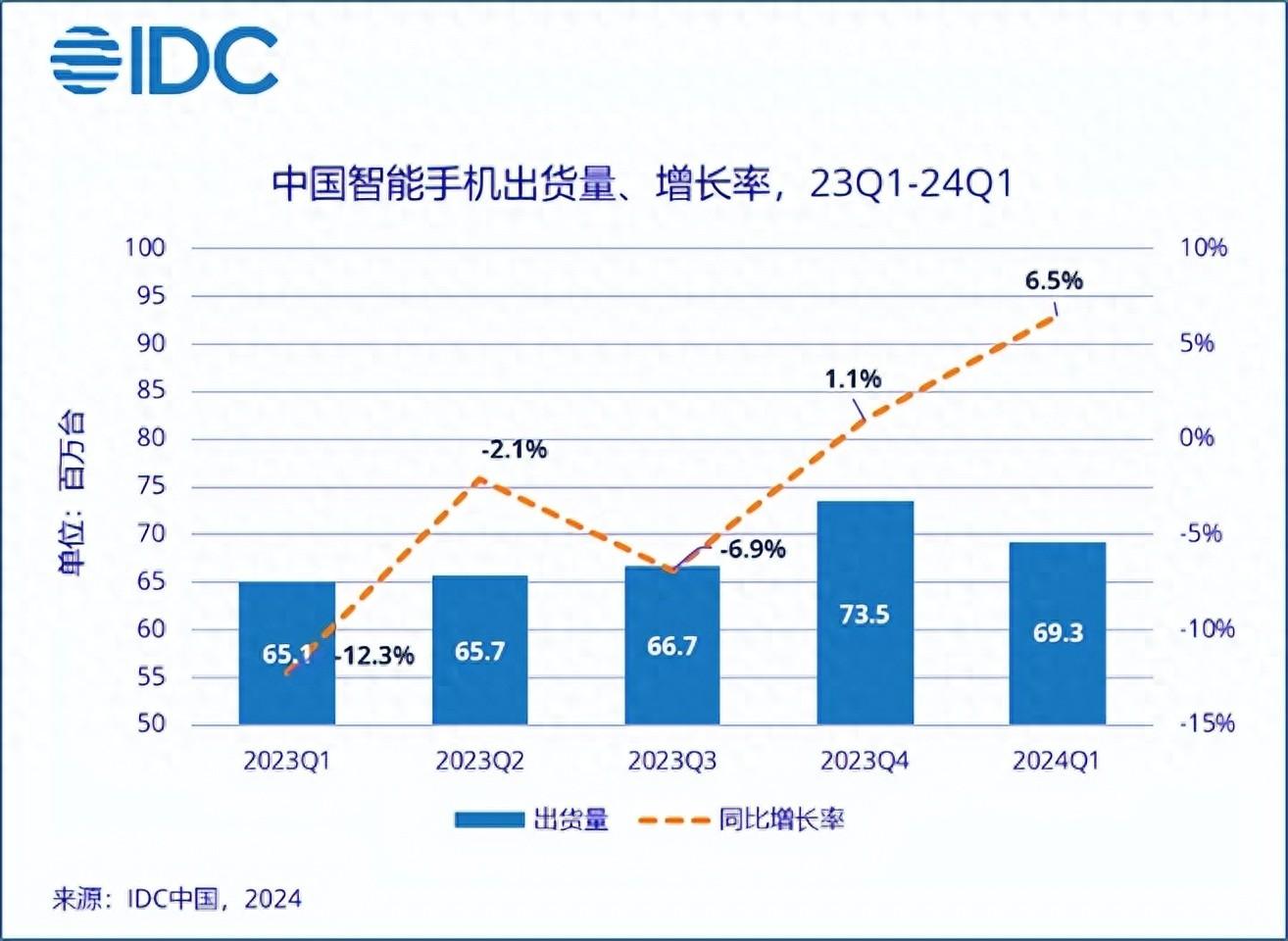 打败华为、苹果、小米！这手机终于成为国产第一
