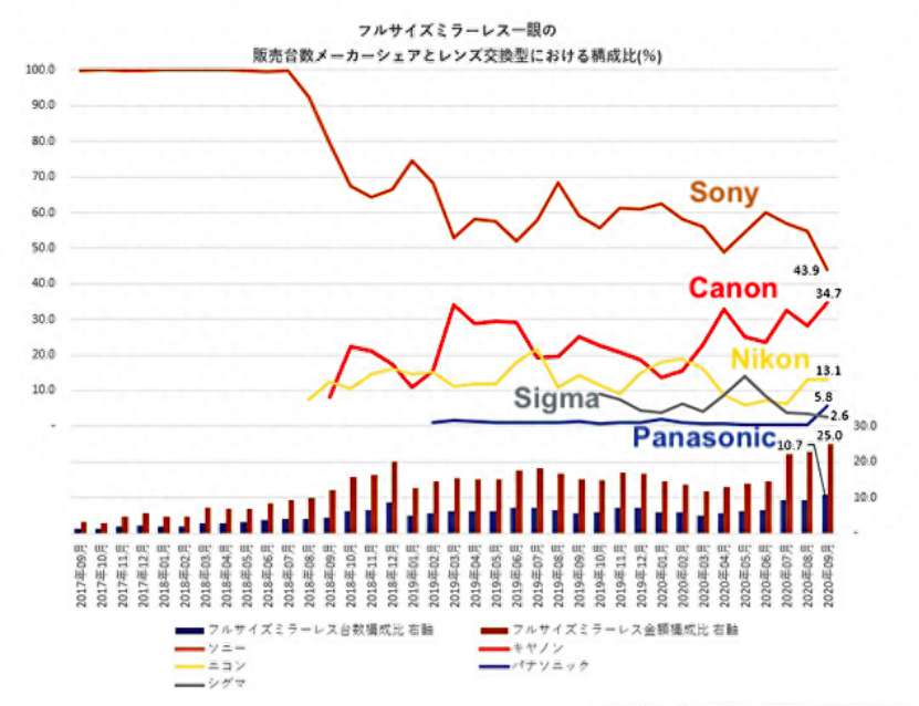 EOS R停产了？全画幅无反变天！什么相机值得买？