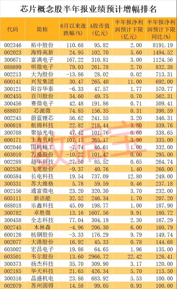 芯片三巨头集体出手,重金押注28nm产能!业绩暴增股名单来了…