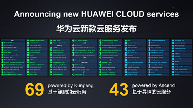 华为云一口气发布112款云服务,解决两问题:性价比+生态