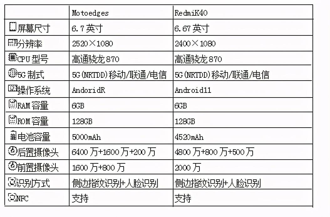 RedmiK40对比Motoedges，哪款更值得你入手？
