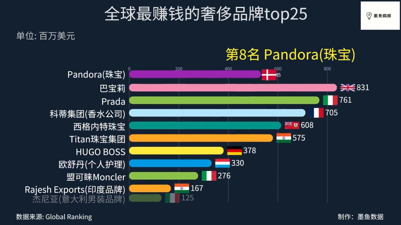 进入全球前十的奢侈品牌，只有一个我国的，大家知道是哪个么？
