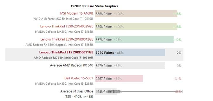 外媒评测ThinkPad E15：RX 640独显不及MX 250
