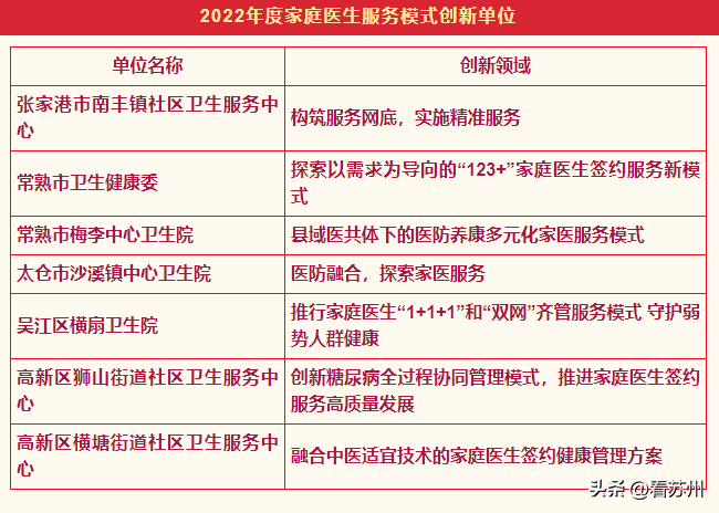 首席专家上门、免费中医理疗…苏州新增7个“家医服务”创新单位！