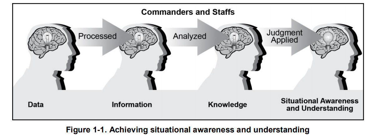 (1图)美军：态势感知(awareness)与态势理解(understanding)
