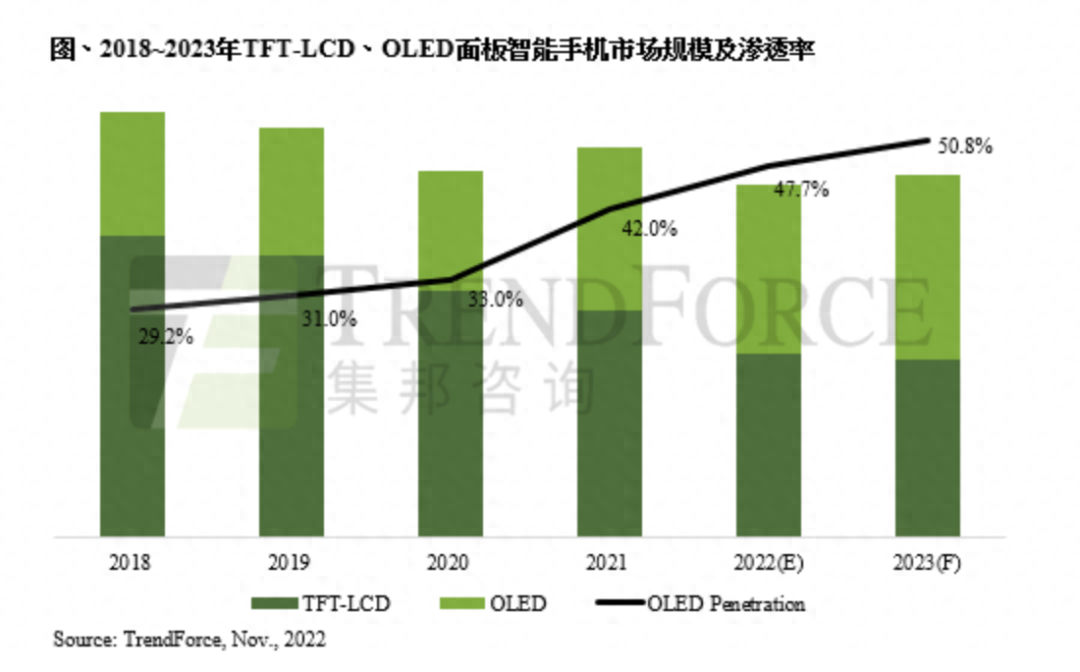 LCD,还是 OLED?