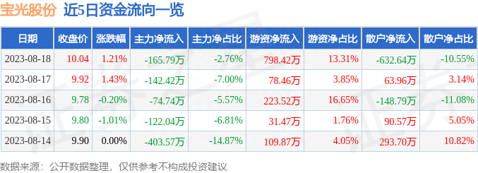 宝光股份(600379)8月18日主力资金净卖出165.79万元
