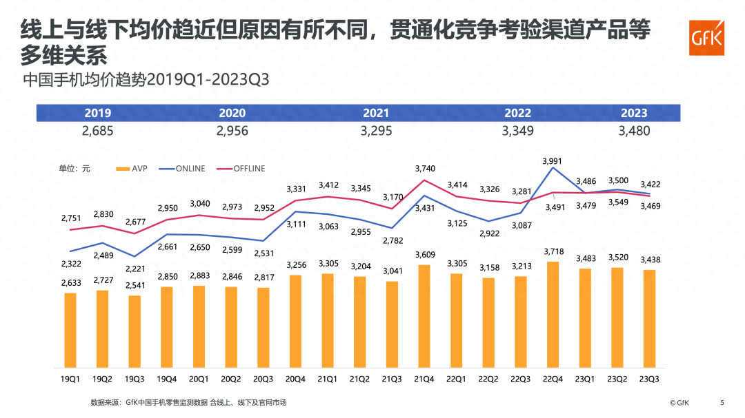 机构：截至今年第三季度，国内手机市场均价已达3480元