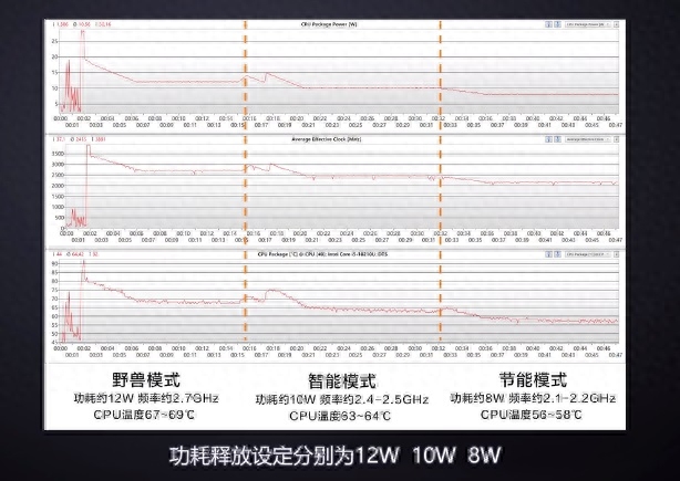最高 12W 性能释放,联想 YOGA Duet 官方测试