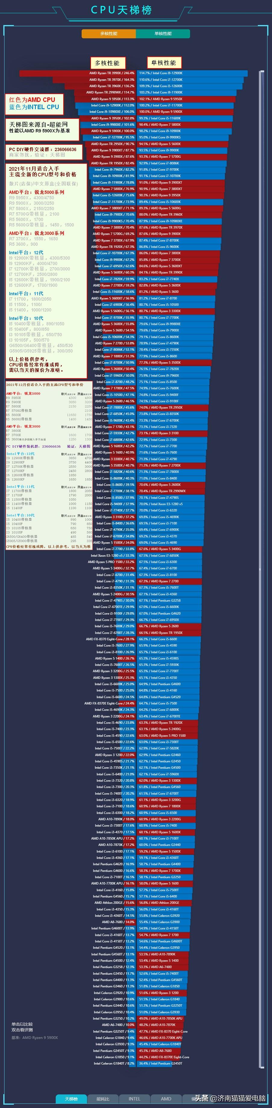 2021年12月台式+笔记本电脑最新CPU和显卡性能天梯图-含价格参考