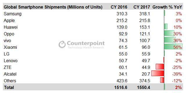 又一手机巨头落败:市场份额仅剩0.05%,曾威胁三星、苹果地位!