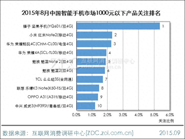 千元手机哪家强?华为、小米还是联想?