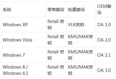 Win8.1激活咋办？细数历代Windows激活系统