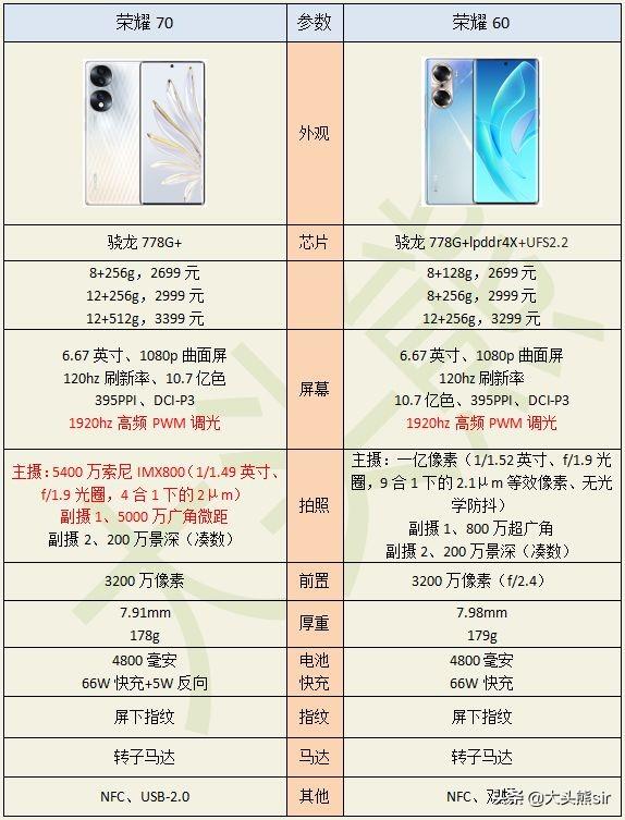 荣耀 70 手机较荣耀 60 相比，哪些方面提升很大？