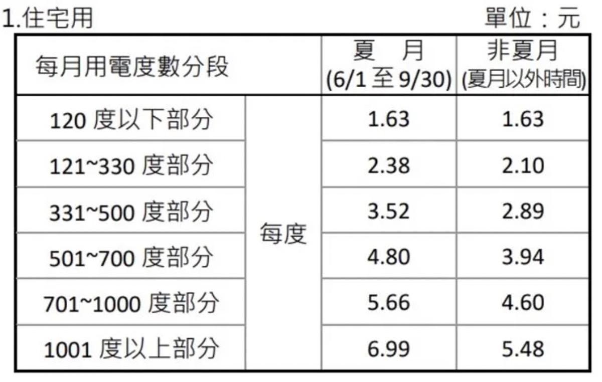 豪宅数万“天价电费”何来？台湾地区电价调涨背后的能源困局
