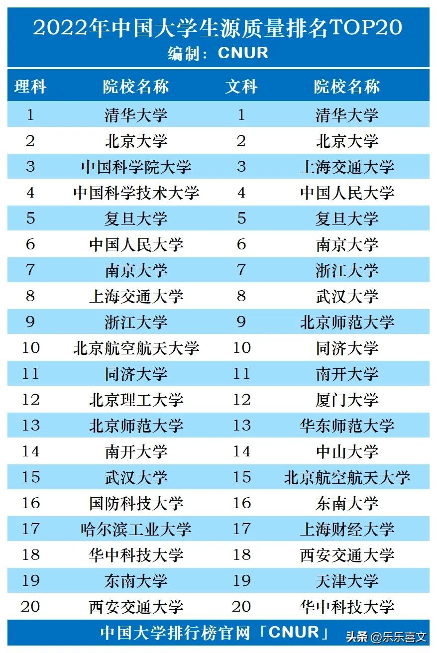 2022年中国大学生生源质量排名