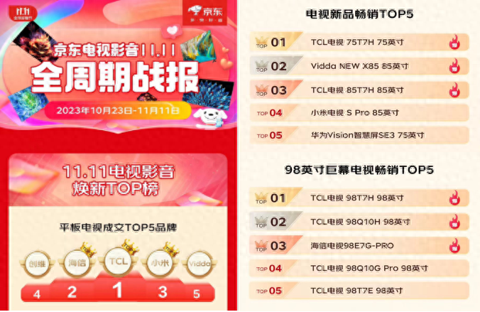 中日韩电视排名再次洗牌！TCL携超大屏稳占榜首，难以撼动
