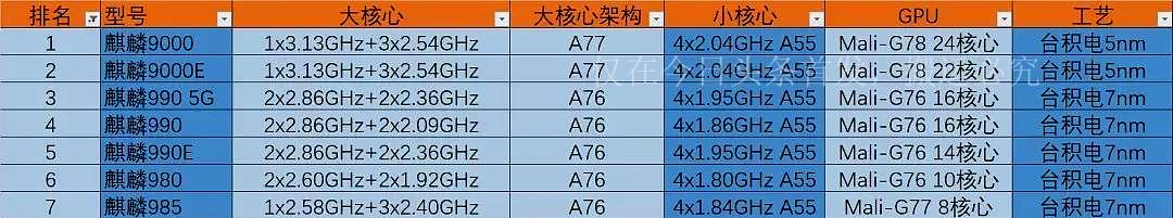 麒麟芯片从高到底排名，麒麟980和麒麟810，谁的意义更重要？