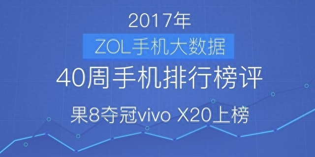 40周手机排行榜评:果8夺冠vivo X20上榜