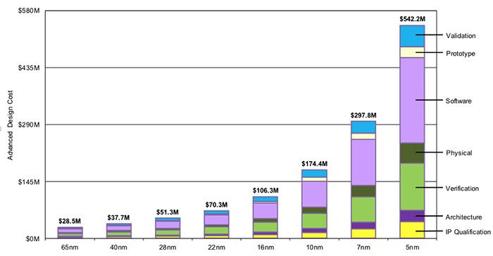 台积电计划2024年量产3nm工艺，未来还有2nm，但没多少企业用得起