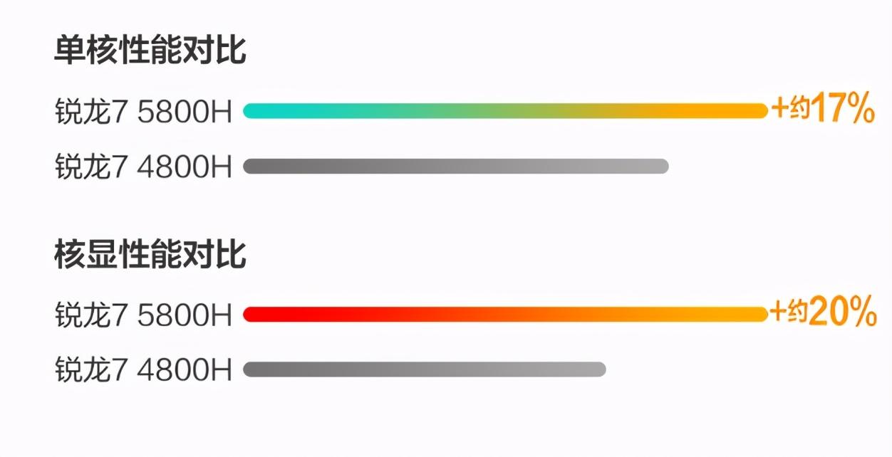 同样配5800H处理器，同样5000元档位，联想和华硕新本谁更强？