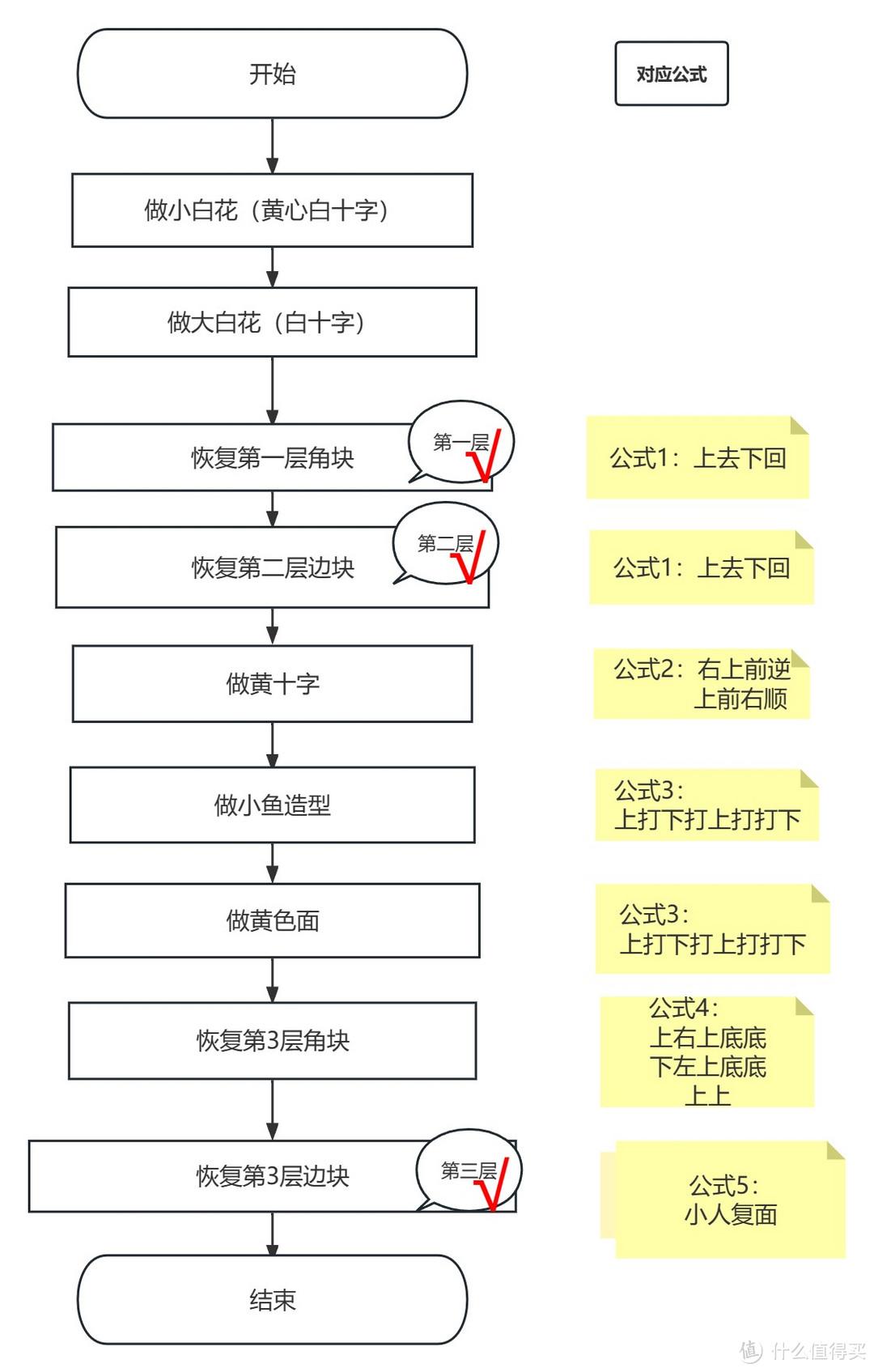 拼魔方没那么难！一张流程图教会你！
