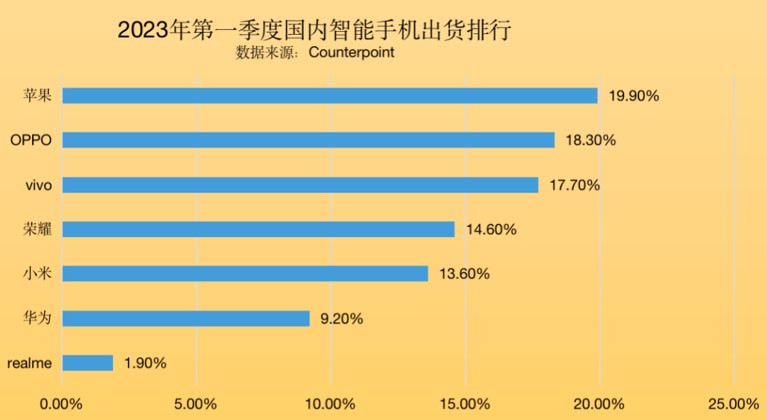 整糊涂了，苹果和OPPO，到底谁才是第一？华为确定排第6