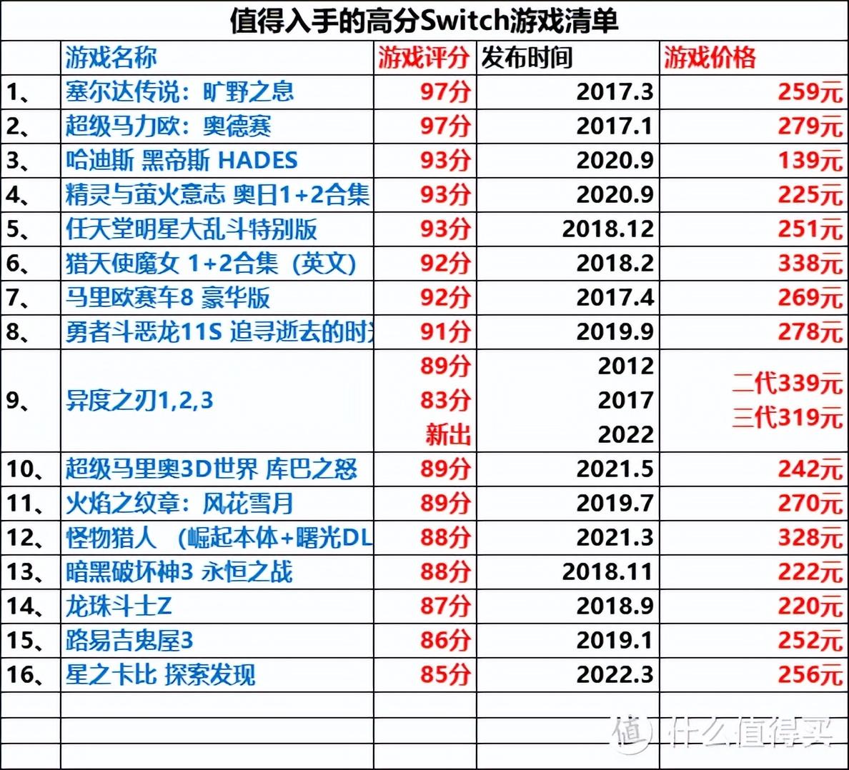 Switch不吃灰!16个高分Switch游戏清单~ 买不了吃亏上当