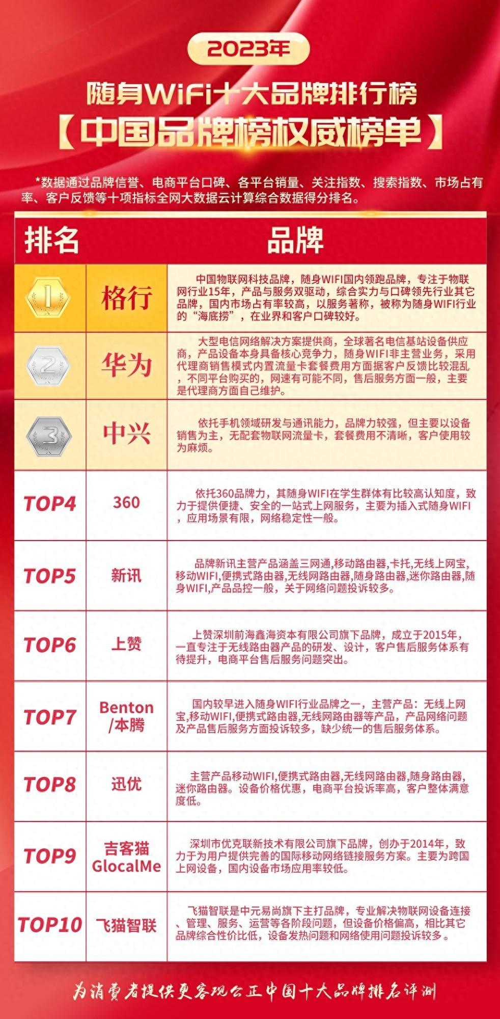 2024年中国随身WiFi十大品牌排行榜(最新权威榜单)