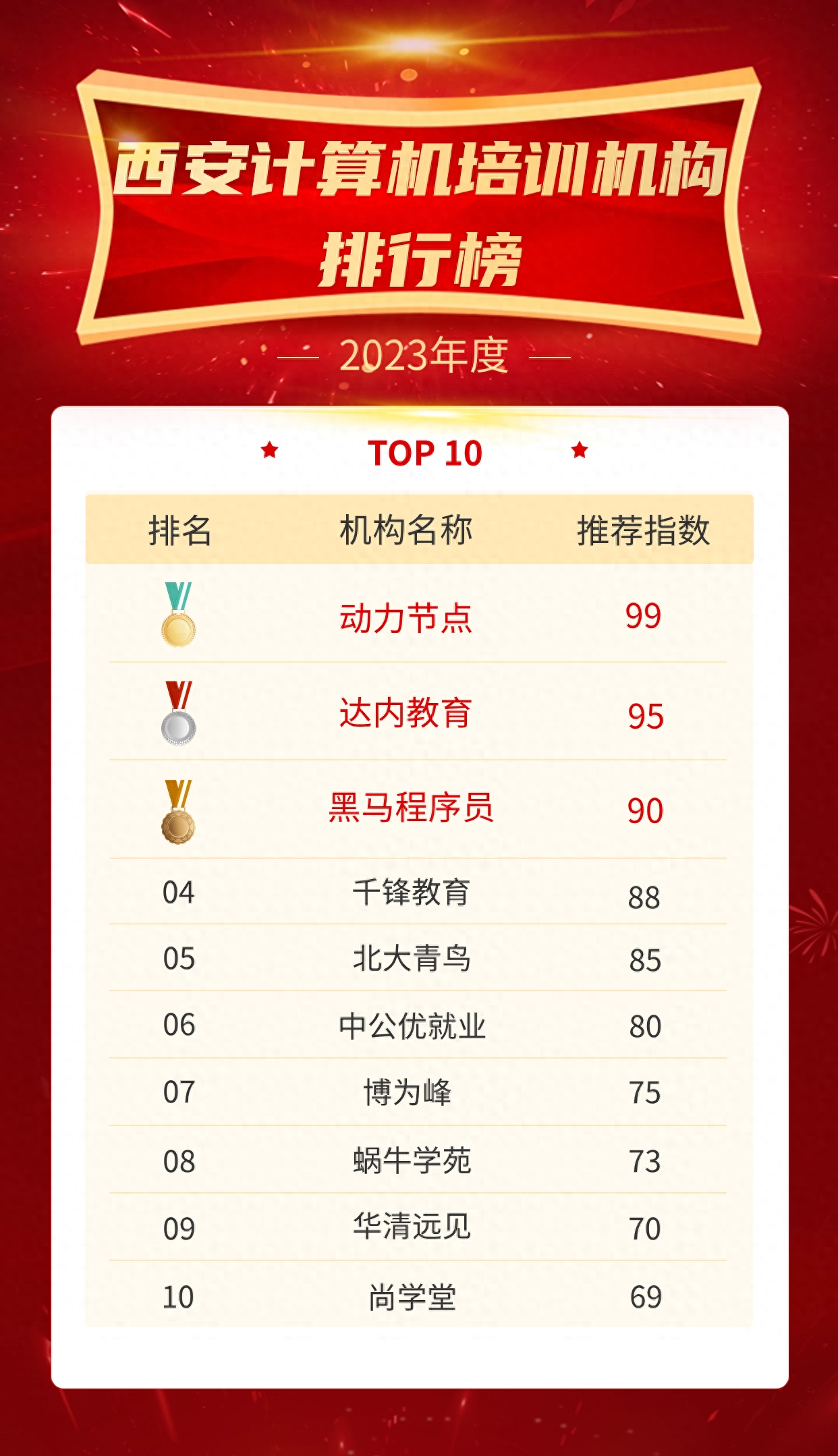 西安计算机培训机构排行榜重磅来袭！来选择适合你的机构吧