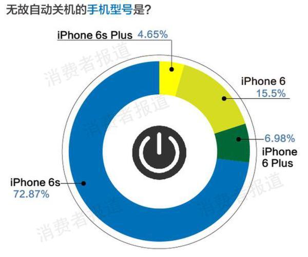 苹果iPhone6s自动关机事件：或导致电池供应商洗牌