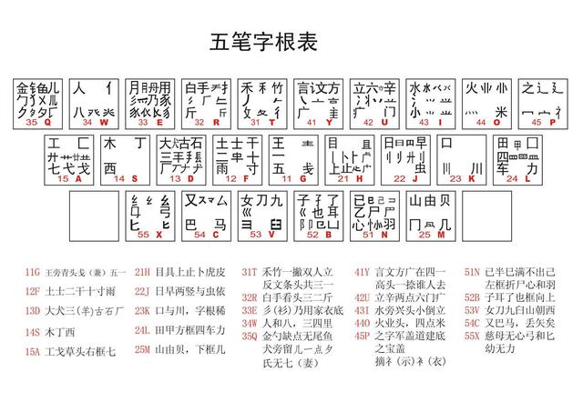 五笔字根表 键盘（26键五笔字根表）