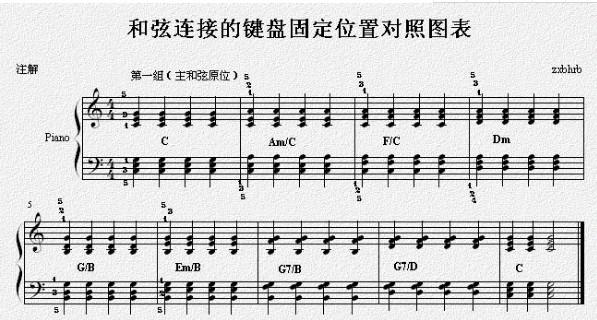 和弦连接的键盘固定位置对照图表