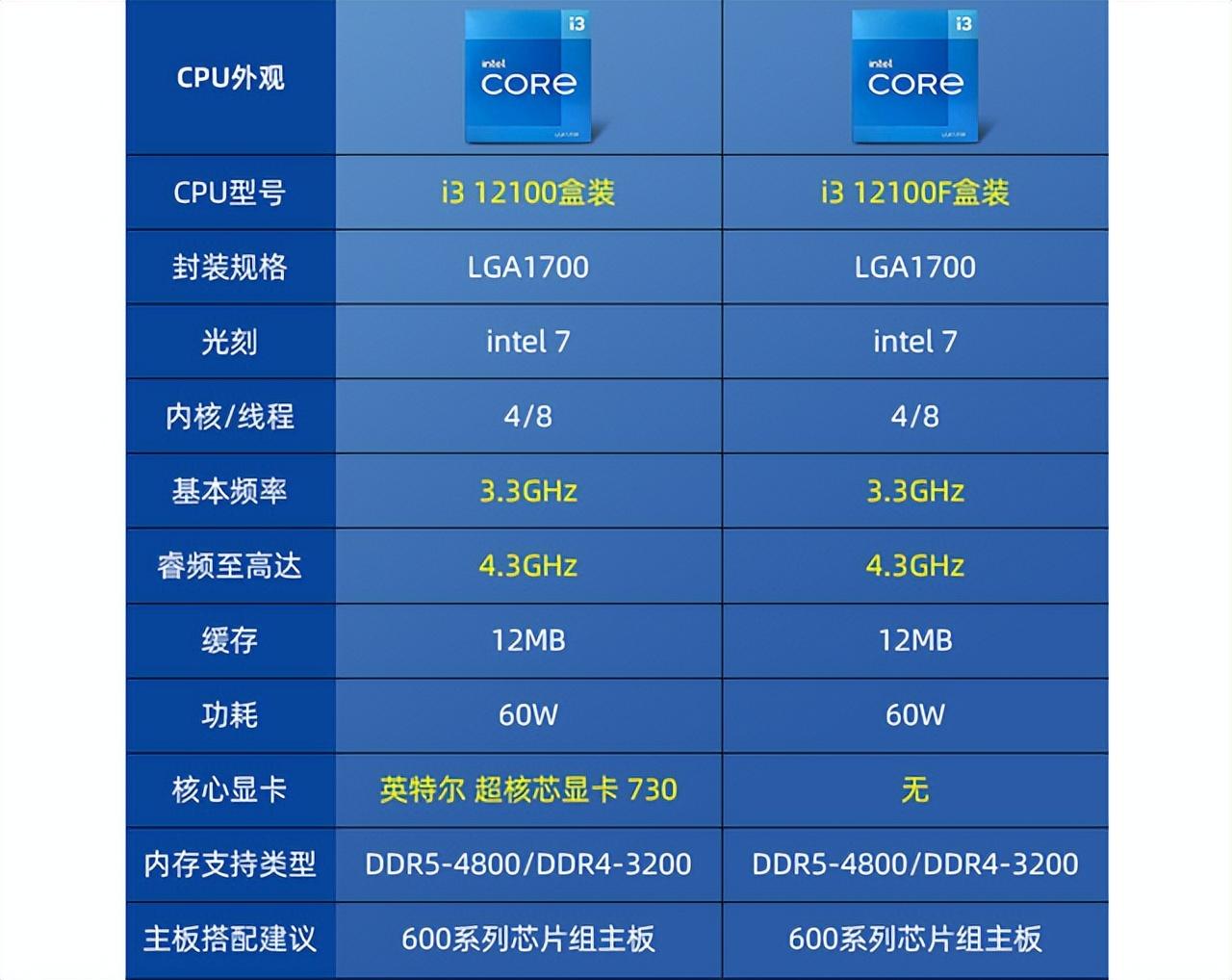 酷睿12快速走向普及，三款i3-12100电脑价格不高，最低1799元