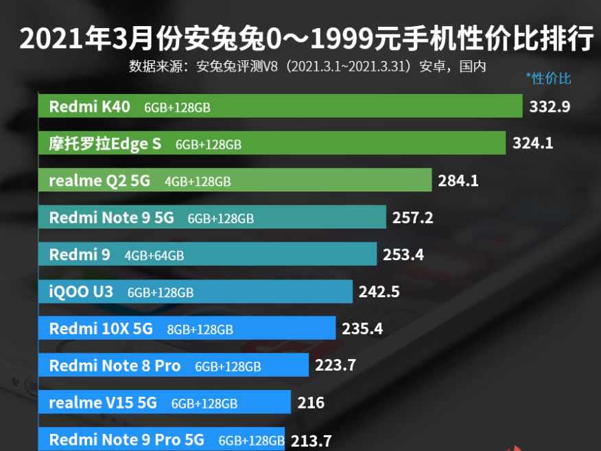 安兔兔0—1999元手机性价比排名：Redmi K40第一