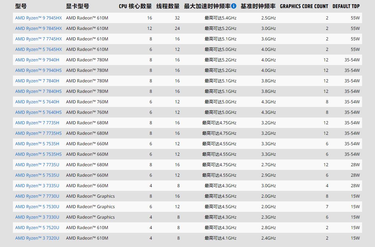 配AMD 8核CPU，联想小新Pro16和宏碁暗影骑士本登场，谁更值得买