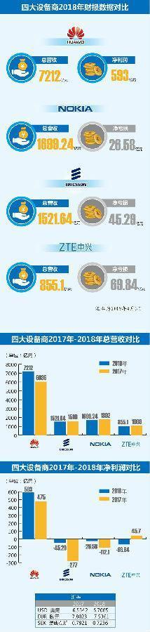 5G订单纷至迭来 设备商的春天还有多远?