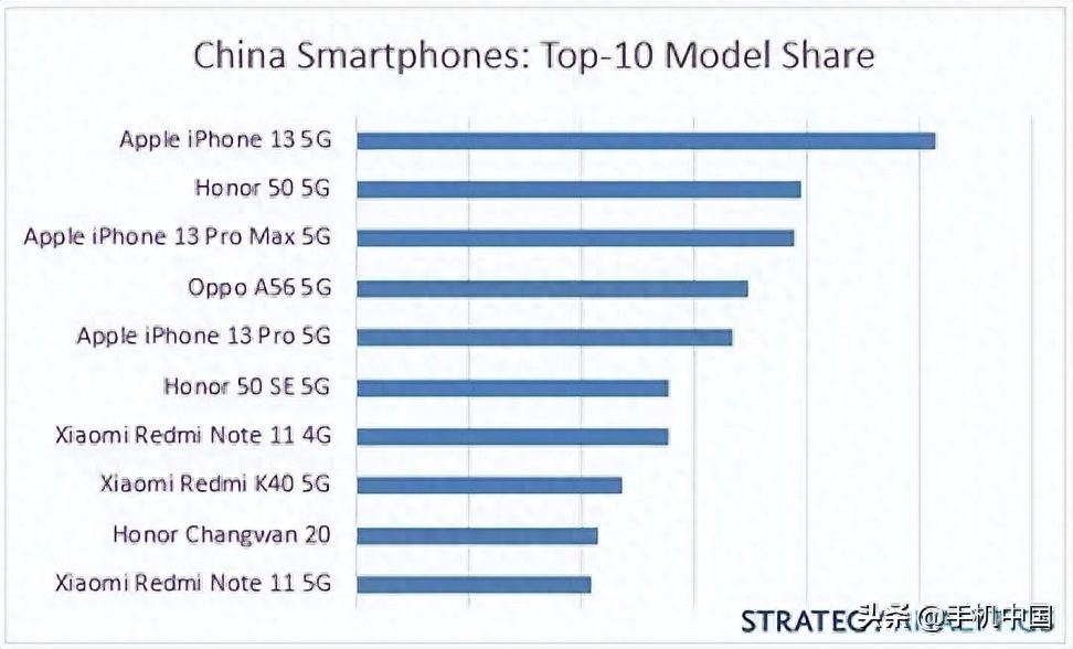 iPhone 13成为国内Q1手机畅销榜冠军 京东到手价5399元起